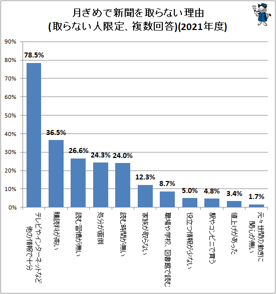 ↑ 月ぎめで新聞を取らない理由(取らない人限定、複数回答)(2021年度)