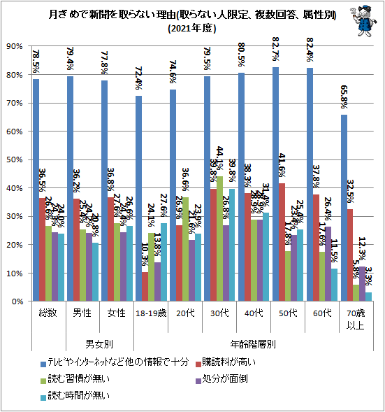 ↑ 月ぎめで新聞を取らない理由(取らない人限定、複数回答、属性別)(2021年度)