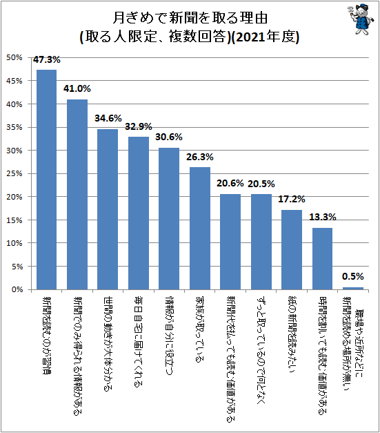 ↑ 月ぎめで新聞を取る理由(取る人限定、複数回答)(2021年度)