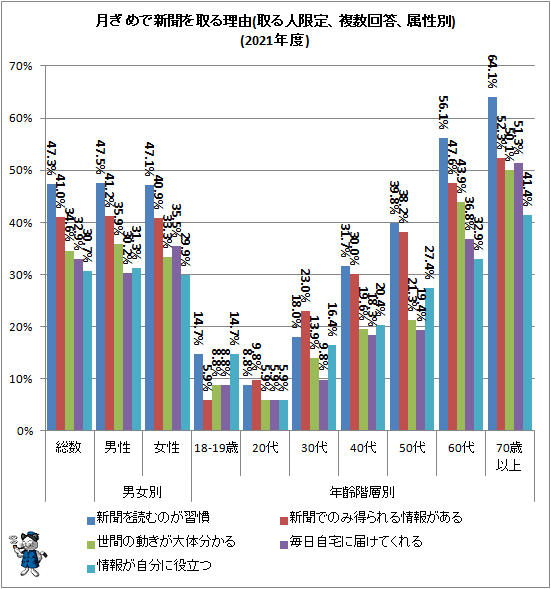 ↑ 月ぎめで新聞を取る理由(取る人限定、複数回答、属性別)(2021年度)