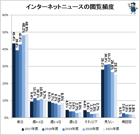 ↑ インターネットニュースの閲覧頻度
