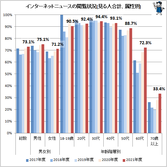 ↑ インターネットニュースの閲覧状況(見る人合計、属性別)