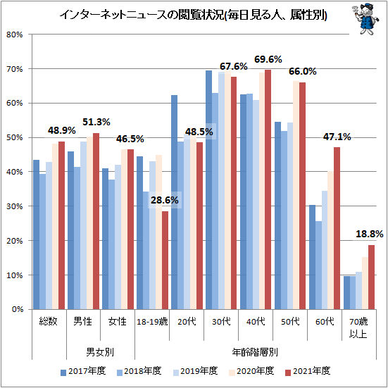 ↑ インターネットニュースの閲覧状況(毎日見る人、属性別)