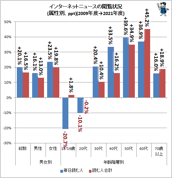 ↑ インターネットニュースの閲覧状況(属性別、ppt)(2009年度→2021年度)