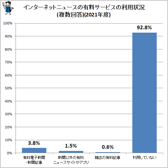 ↑ インターネットニュースの有料サービスの利用状況(複数回答)(2021年度)