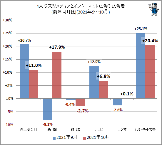 ↑ 4大従来型メディアとインターネット広告の広告費(前年同月比)(2021年9-10月)