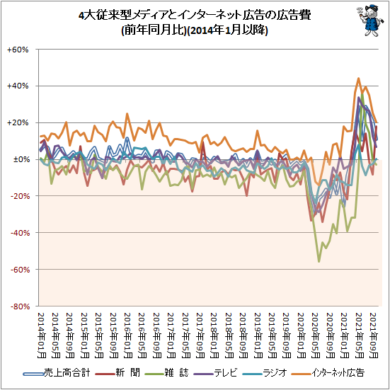 ↑ 4大従来型メディアとインターネット広告の広告費(前年同月比)(2014年1月以降)