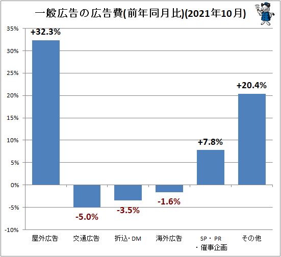 ↑ 一般広告の広告費(前年同月比)(2021年10月)
