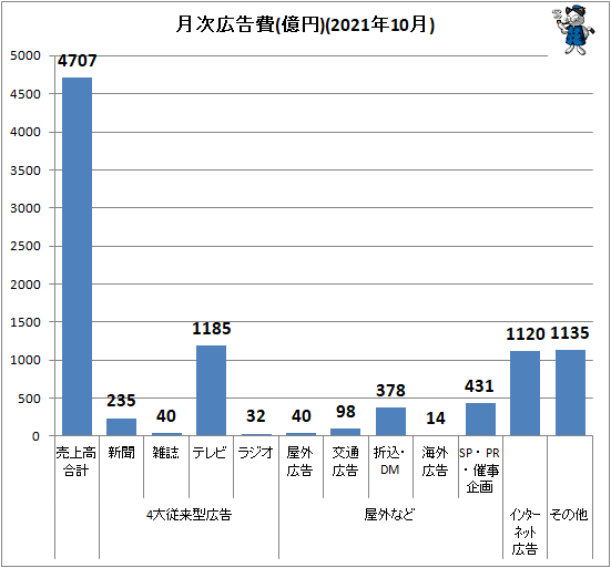 ↑ 月次広告費(億円)(2021年10月)