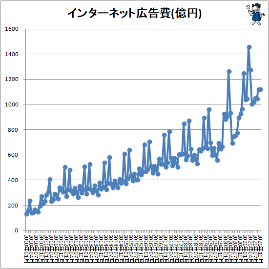 ↑ インターネット広告費(億円)