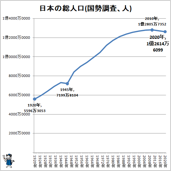 ↑ 日本の総人口推移(国勢調査、人)