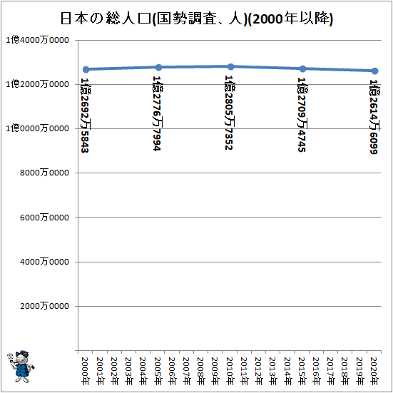 ↑ 日本の総人口推移(国勢調査、人)(2000年以降)