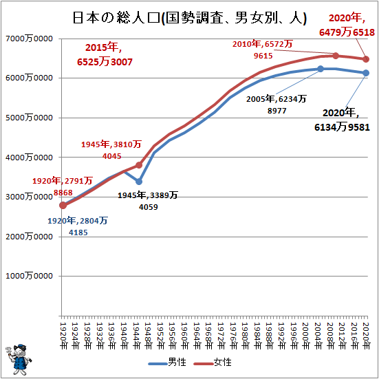 ↑ 日本の総人口推移(国勢調査、男女別、人)