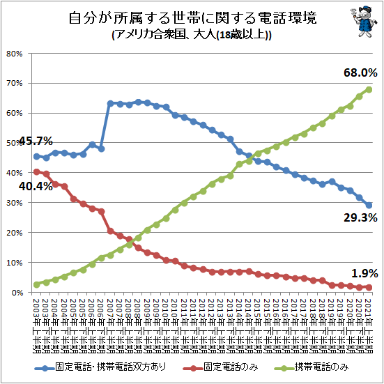 ↑ 自分が所属する世帯に関する電話環境(アメリカ合衆国、大人(18歳以上))