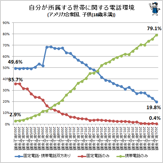 ↑ 自分が所属する世帯に関する電話環境(アメリカ合衆国、子供(18歳未満))