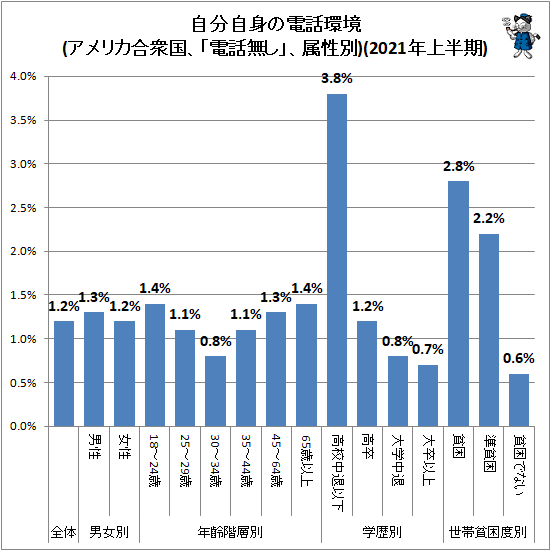 ↑ 自分自身の電話環境(アメリカ合衆国、「電話無し」、属性別)(2021年上半期)