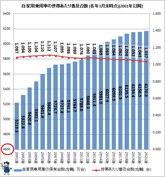 ↑ 自家用乗用車の世帯あたり普及台数(各年3月末時点)(2001年以降)