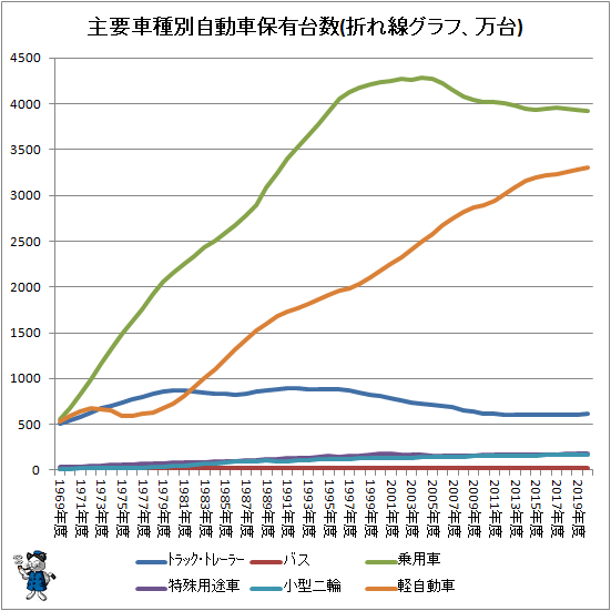 ↑ 主要車種別自動車保有台数(折れ線グラフ、万台)
