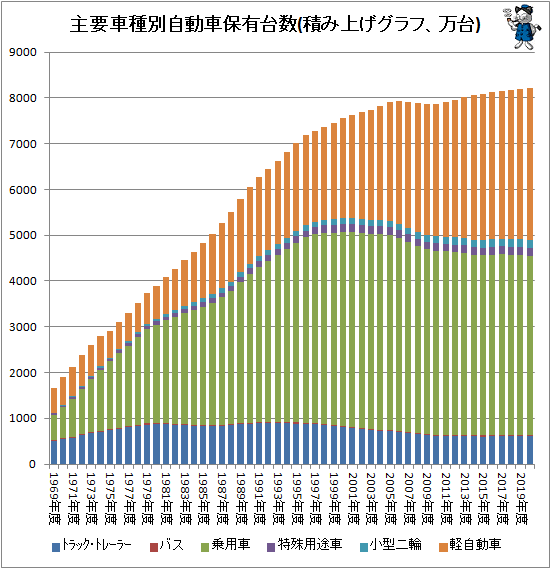 ↑ 主要車種別自動車保有台数(万台)(積み上げグラフ)