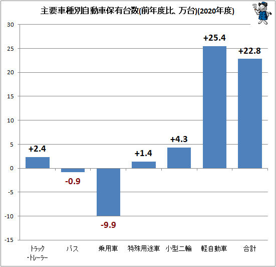 ↑ 主要車種別自動車保有台数(前年度比、万台)(2020年度)