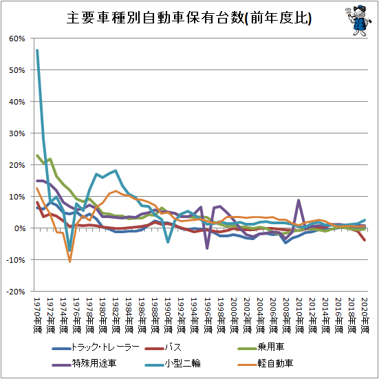 ↑ 主要車種別自動車保有台数(前年度比)
