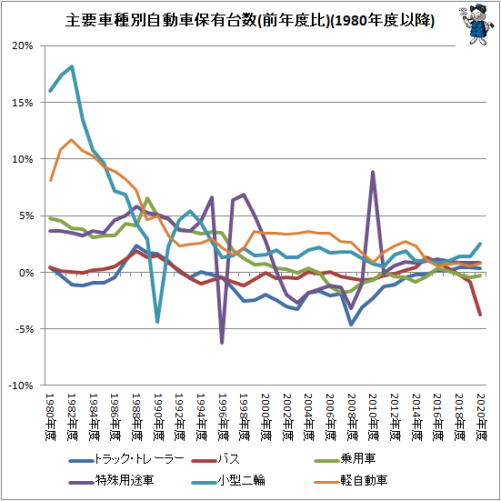 ↑ 主要車種別自動車保有台数(前年度比)(1980年度以降)