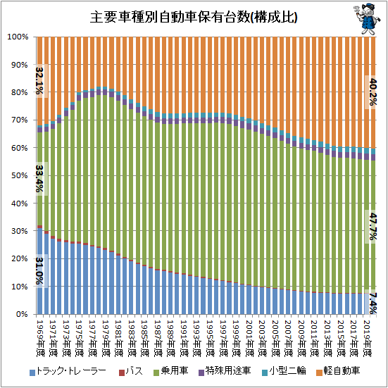 ↑ 主要車種別自動車保有台数(構成比)