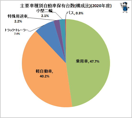 ↑ 主要車種別自動車保有台数(構成比)(2020年度)
