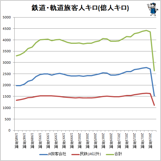 ↑ 鉄道・軌道旅客人キロ(億人キロ)