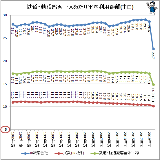 ↑ 鉄道・軌道旅客一人あたり平均利用距離(キロ)