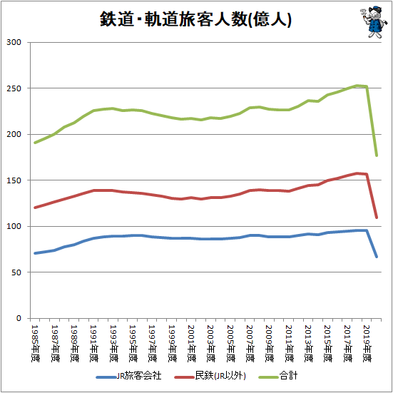 ↑ 鉄道・軌道旅客人数(億人)