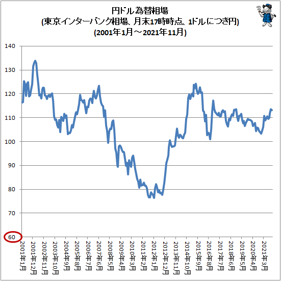 円 ドル