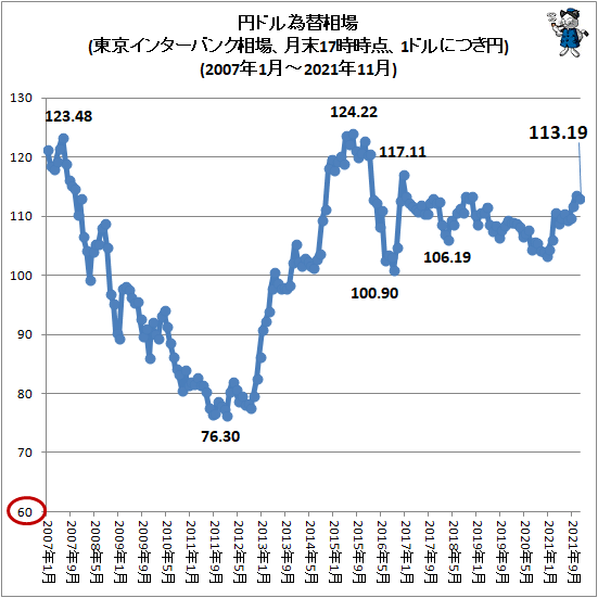 ドル 円 米ドル/円（ドル円）：現在値 122.63円｜為替レート/FX
