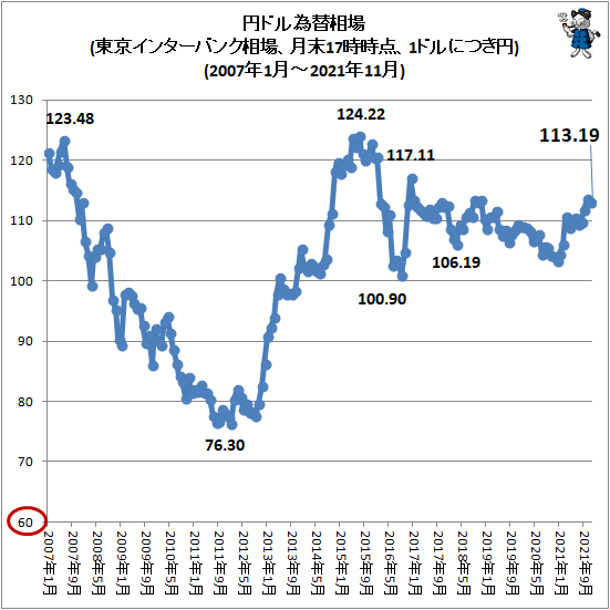 直近では1ドル113 19円 最円高時は76 30円 円ドル為替相場の移り変わり 最新 ガベージニュース