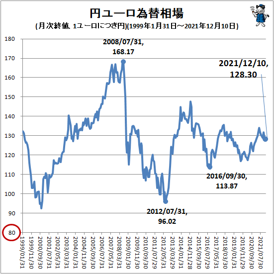 ↑ 円ユーロ為替相場(月次終値、1ユーロにつき円)(1999年1月31日-2021年12月10日)
