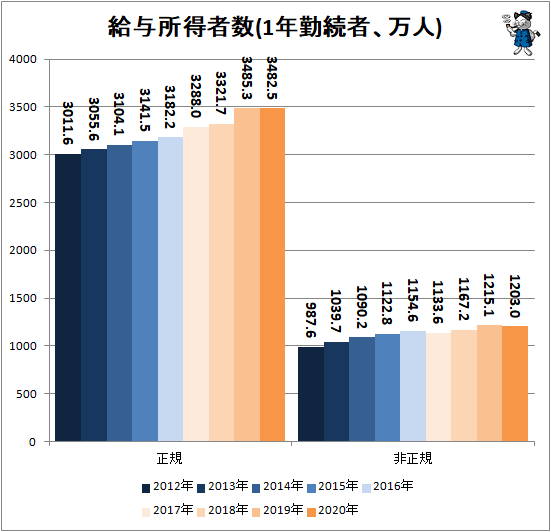 ↑ 給与所得者数(1年勤続者、万人)