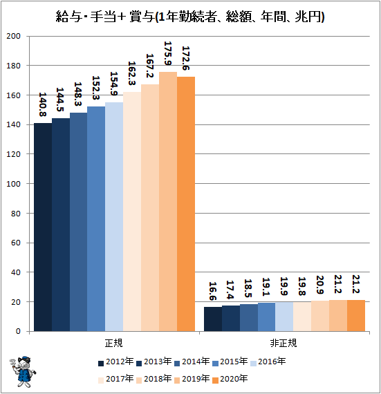 ↑ 給与・手当+賞与(1年勤続者、総額、年間、兆円)