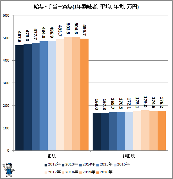 ↑ 給与・手当+賞与(1年勤続者、平均、年間、万円)