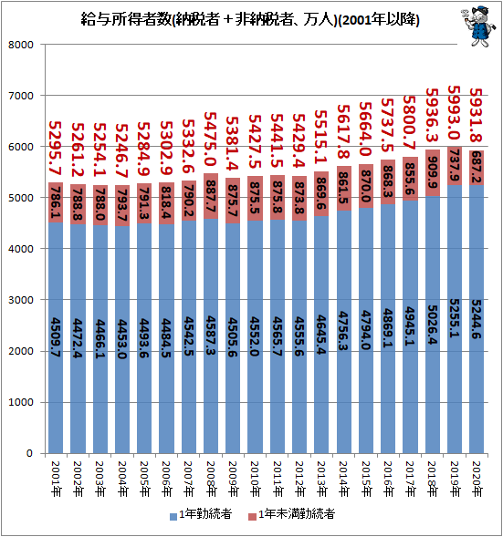 ↑ 給与所得者数(納税者+非納税者、万人)(2001年以降)