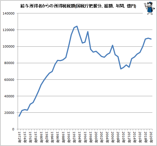 ↑ 給与所得者からの所得税税額(国税庁把握分、総額、年間、億円)