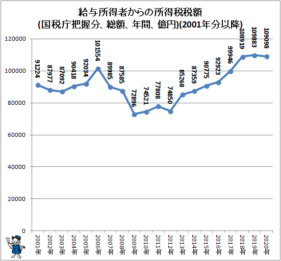 ↑ 給与所得者からの所得税税額(国税庁把握分、総額、年間、億円)(2001年分以降)