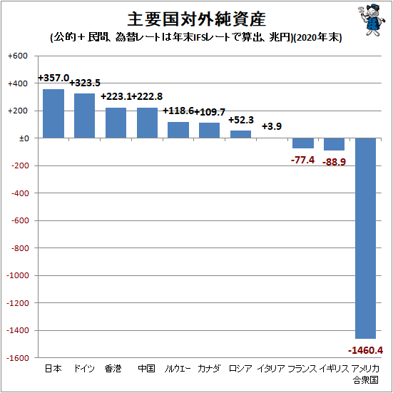 ↑ 主要国対外純資産(公的+民間、為替レートは年末IFSレートで算出、兆円)(2020年末)