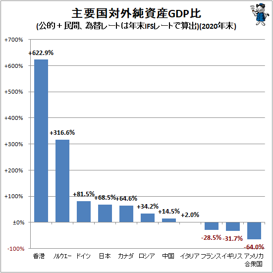 ↑ 主要国対外純資産GDP比(公的+民間、為替レートは年末IFSレートで算出)(2020年末)