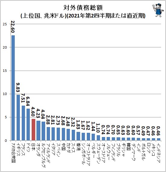 ↑ 対外債務総額(上位国、兆米ドル)(2021年第2四半期または直近期)