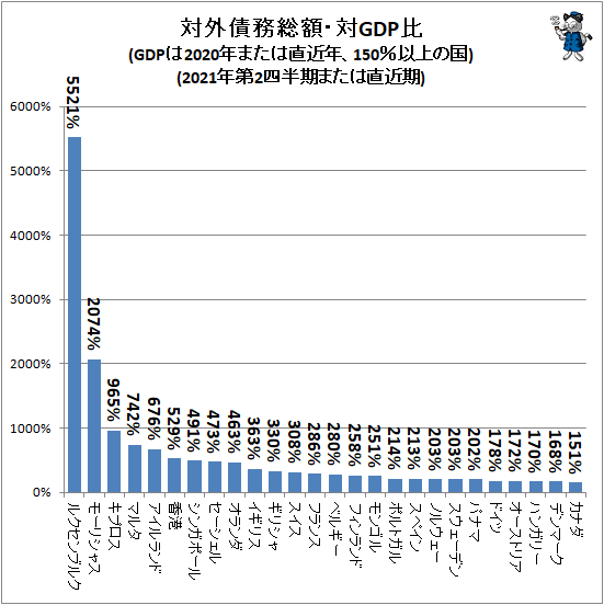 ↑ 対外債務総額・対GDP比(GDPは2020年または直近年、150%以上の国)(2021年第2四半期または直近期)