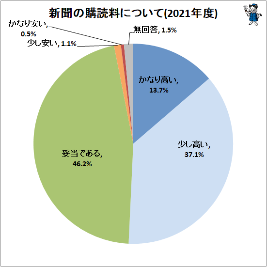 ↑ 新聞の購読料について(2021年度)
