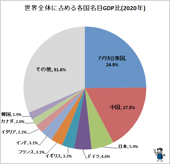 最上位は米国 9兆ドル ついで中国の14 7兆ドル 日本はその次 Imfのデータベースから主要国のgdp動向を確認 最新 ガベージニュース