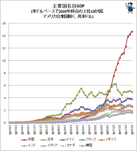 ↑ 主要国名目GDP(米ドルベースで2020年時点の上位10か国、アメリカ合衆国除く、兆米ドル)