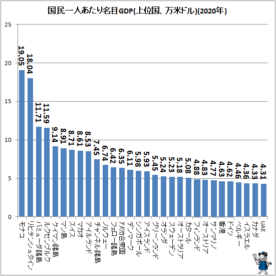 ↑ 国民一人あたり名目GDP(上位国、万米ドル)(2020年)
