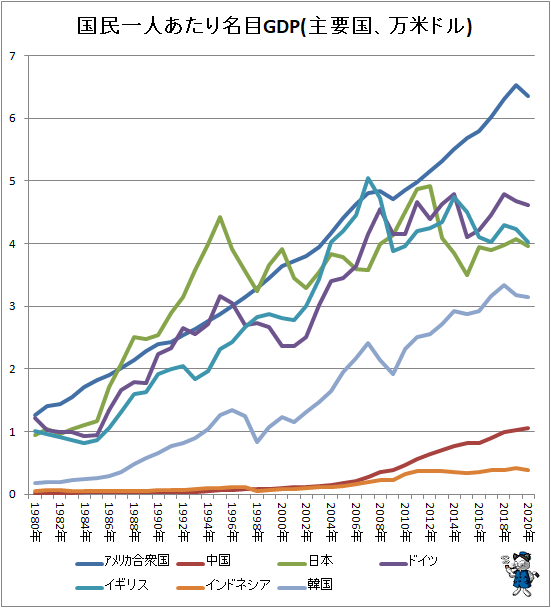 ↑ 国民一人あたり名目GDP(主要国、万米ドル)